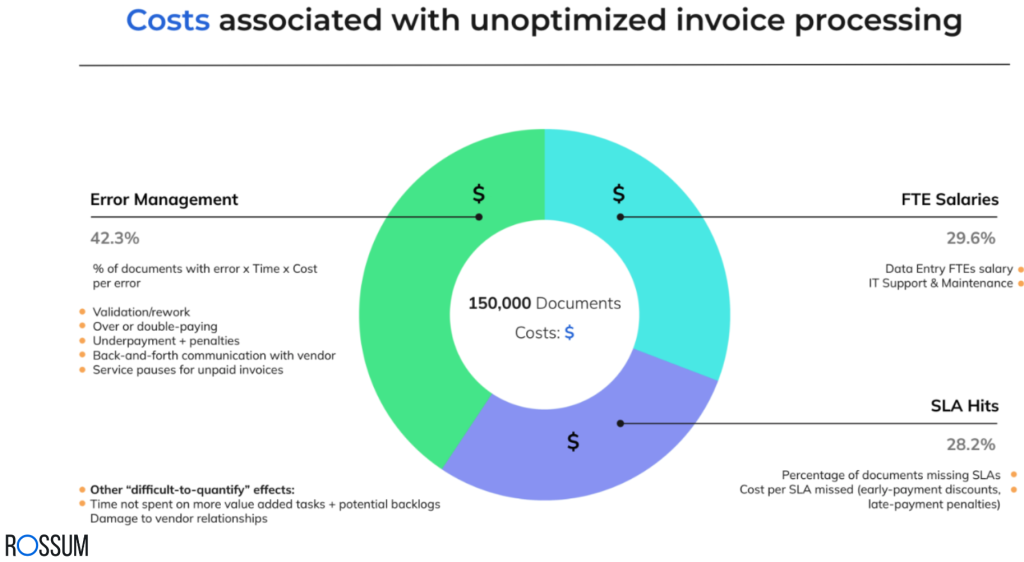 Cost of doing nothing framework Cost of doing nothing framework. If you don't automate your procure-to-pay processes you be less productive and spend more money.