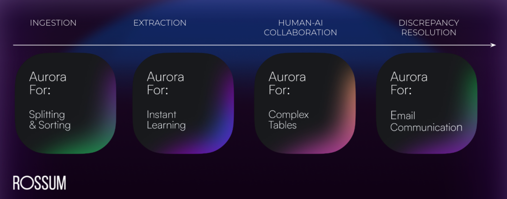 Rossum Aurora creates value across the document journey with new features for document splitting and sorting, instant learning, complex tables, and email communication.