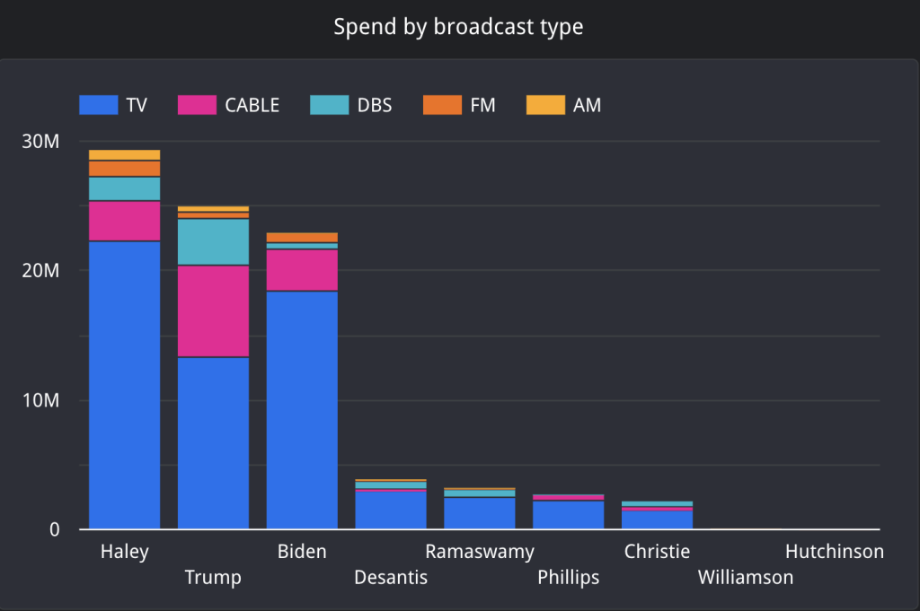 Bar graph of the spend by broadcast type for each of the US presidential candidates.