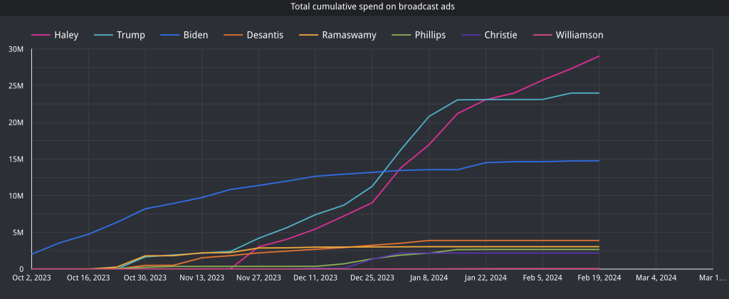 Timeline graph of the Total cumulative spend on broadcast ads in the context of the upcoming US presidential elections