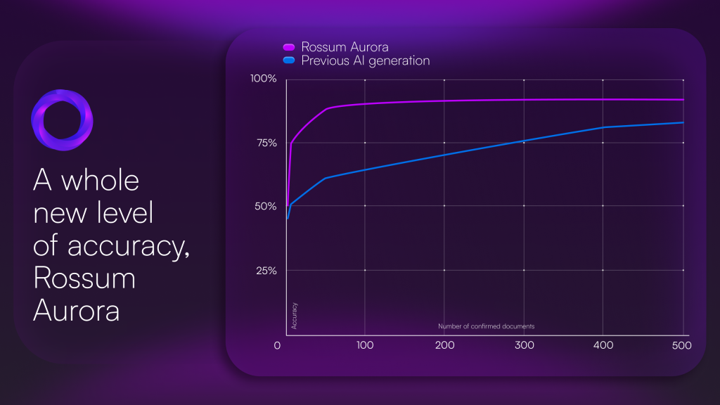 Rossum Aurora - AI engine - brings a whole new level of accuracy compared with previous AI generation. Helping customer identify duplicate invoices.