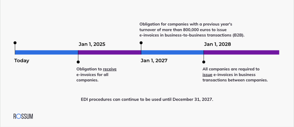 Timeline of rolling out the e-invoicing mandate for businesses in Germany.