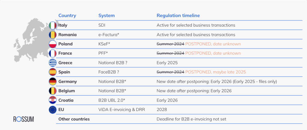 Timeline of implementing e-invoicing in some EU countries (subject to changing)