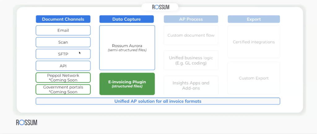 Rossum offering a unified, future-proof, and compliant AP automation solution for e-invoicing