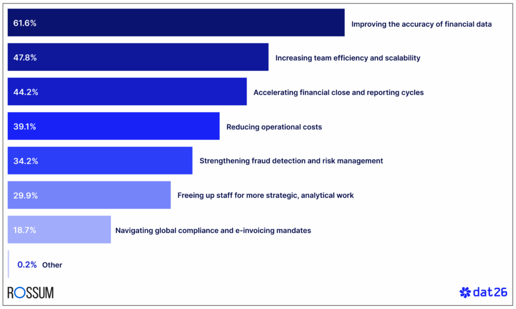 Automation statistics - 61.6% say accuracy matters more than speed.