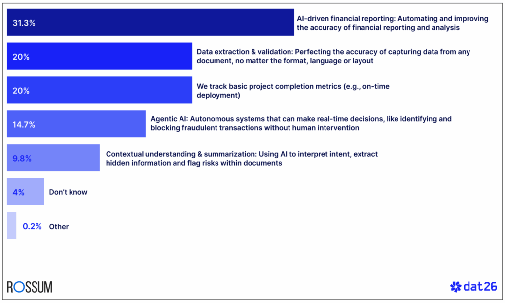 Automation statistics - 31.3% say AI-driven reporting will define finance performance.
