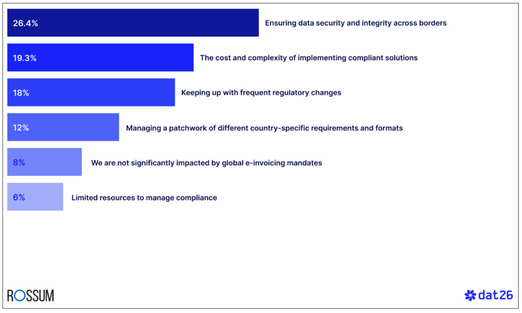 Automation statistics - 26.4% see cross-border data security as the biggest compliance risk.