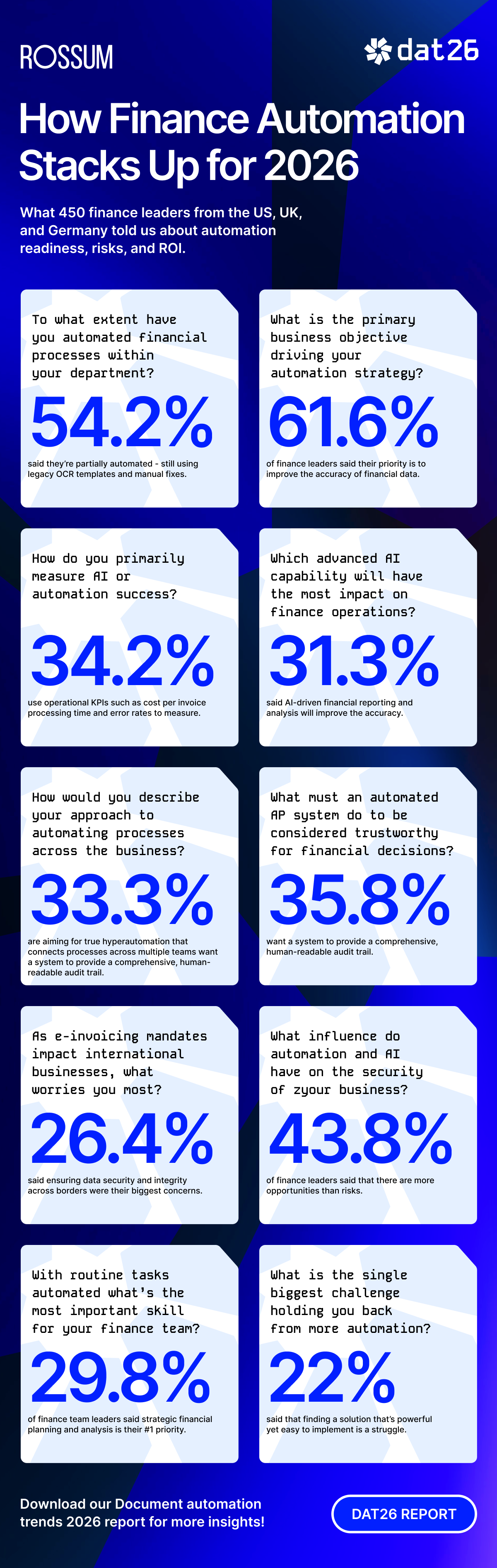 Infographic of automation statistics fueling our Document Automation Trends 2026 report. Click on infographic to download the full report.