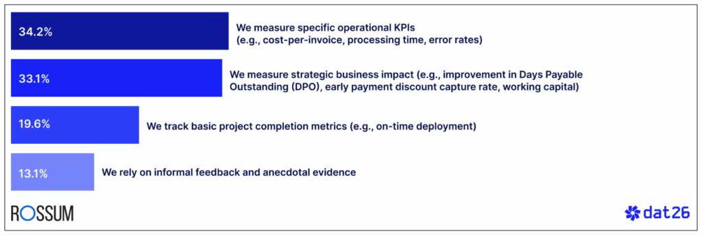 Automation statistics - Operational KPIs replace AI hype for 34.2% of teams.
