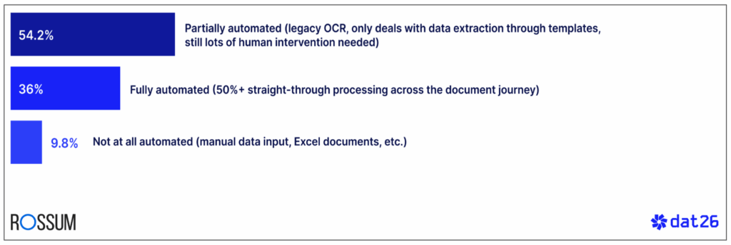 Automation statistics - 54.2% of finance teams are stuck in partial automation.