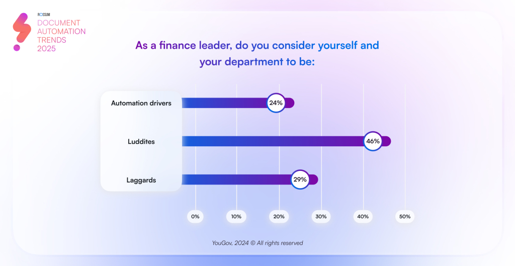 Survey question for AI implementation post - as a finance leader, do you consider yourself and your department to be:
Automation drivers = 24%
Luddites = 46%
Laggards = 29%