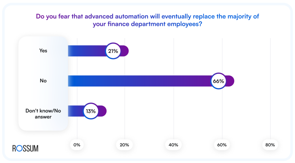 Do you fear that advanced AP automation will eventually replace the majority of your finance department employees? Yes = 21%. No = 66%. Don't know/No answer = 13%. AI human collaboration is a go!