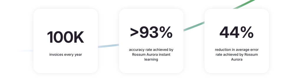 Stats from touchless invoice processing at Wolt. 100K invoices every year. >93% accuracy rate achieved by Rossum Aurora instant learning. 44% reduction in average error rate achieved by Rossum Aurora.