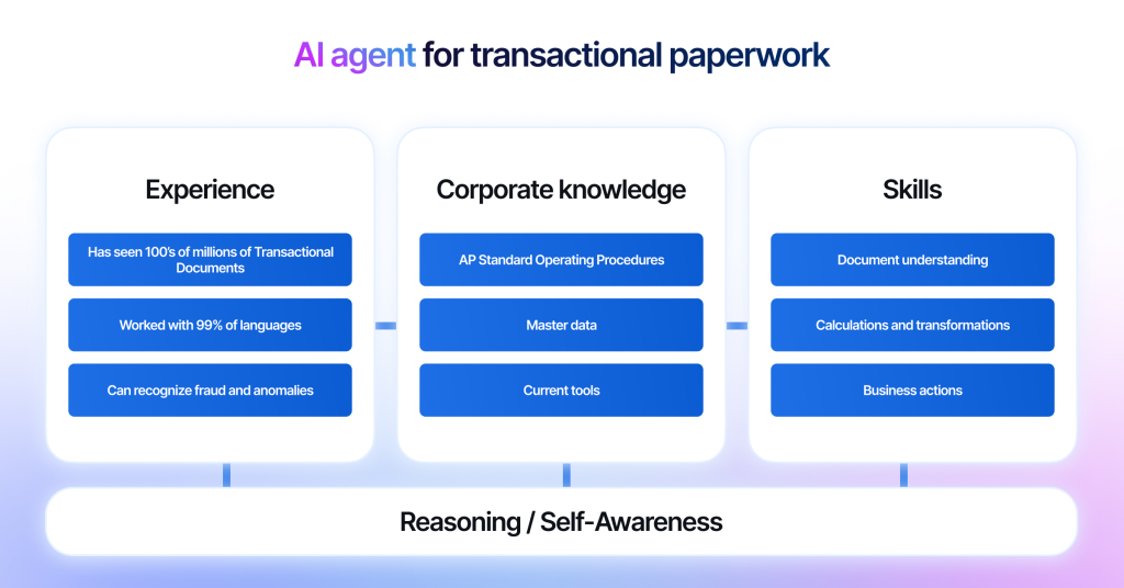 Hiring enterprise AI agents for transactional paperwork. Experience of transactional documents, languages, able to recognize fraud and anomalies. Corporate knowledge of AP SOPs, master data, current tools. Skills include document understanding, calculations and transformations, business actions.