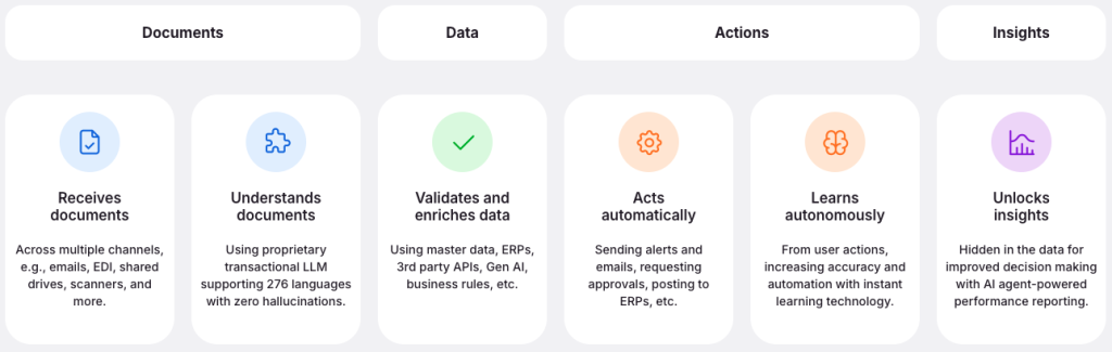 Document journey in Rossum - from ingestion to insights. Document journey in Rossum - from ingestion to insights. Including purchase order matching, localization, automated actions, posting to ERP, and more.
