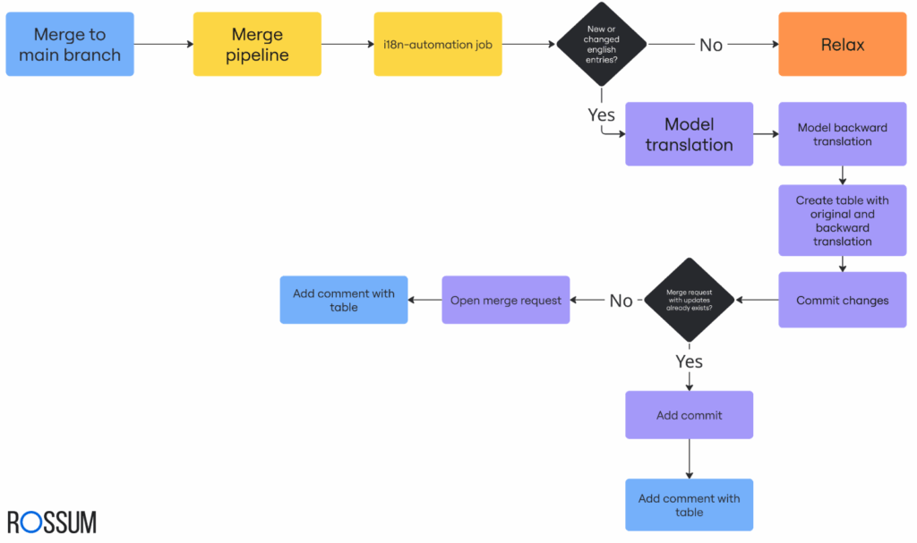 Automated LLM driven translation process.