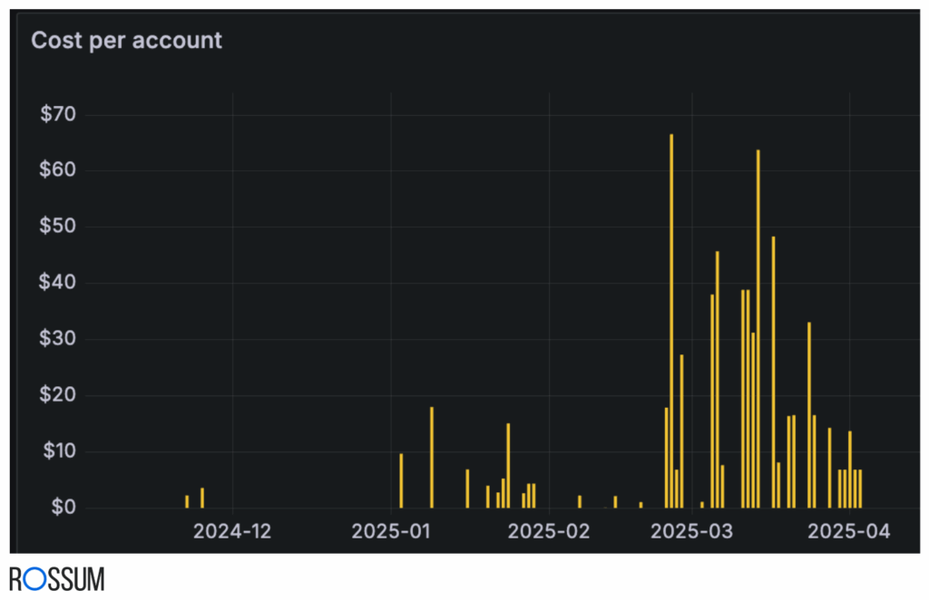 Cost per account.