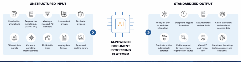 Finance automation - AI-powered document processing software can standardize and structure documents, so AP teams can work with clean, reliable data.