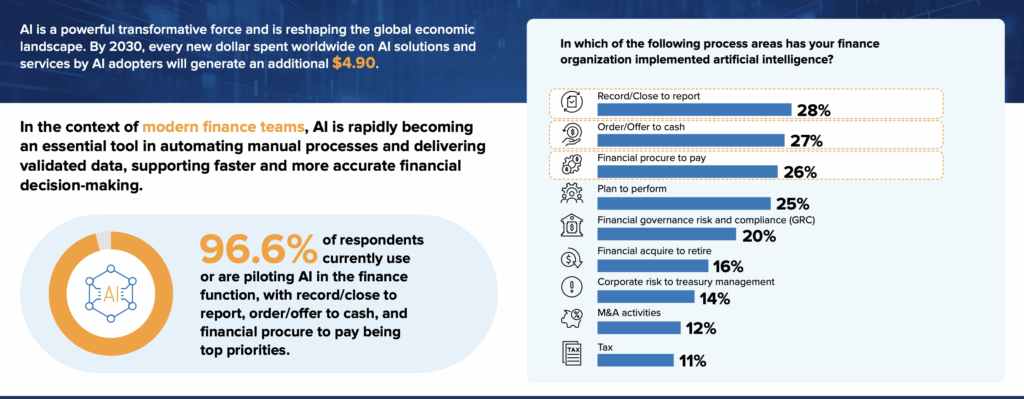 Finance automation - by 2030, every new dollar spend worldwide on AI solutions and services by AI adopters will generate an additional $4.90.
