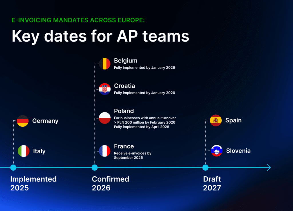 Timeline of e-invoicing standard implementation dates across European countries.