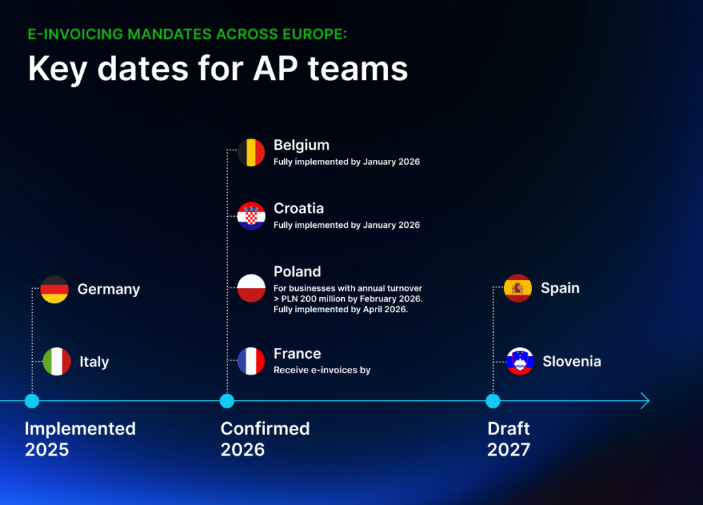 Timeline of e-invoicing standard implementation dates across European countries.