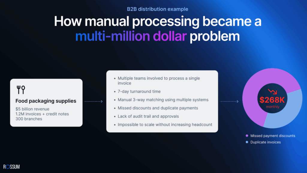 B2B distribution example - How manual processing became a multi-million dollar problem. Missed early payment discounts and duplicate invoices adding to monthly losses.