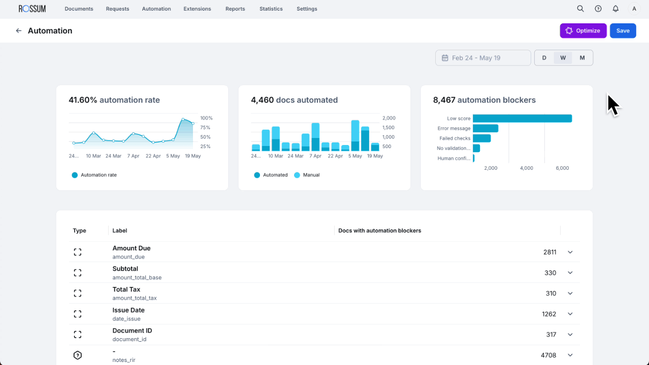 Automation assistant showing insights and automation rate vs precision modeling