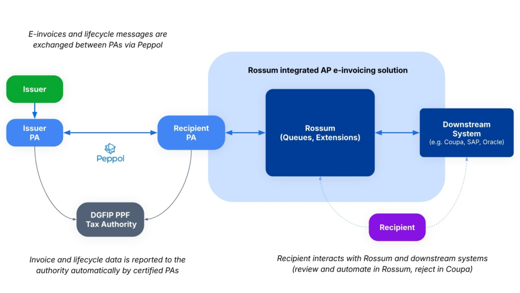 A technical flow diagram illustrating the French Y-model e-invoicing process integrated with Rossum. On the left, an "Issuer" sends data to an "Issuer PA," which exchanges e-invoices and lifecycle messages via the Peppol network with a "Recipient PA." Both PAs automatically report invoice and lifecycle data to the "DGFIP PPF Tax Authority." The "Recipient PA" connects to the "Rossum integrated AP e-invoicing solution," which includes "Rossum (Queues, Extensions)" and connects to "Downstream Systems" like Coupa, SAP, or Oracle. At the bottom, a "Recipient" interacts with both Rossum and downstream systems to review, automate, or reject invoices.