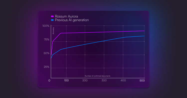 Rossum Aurora ist unser fortschrittlicher KI-Engine. Sie benötigt 10-mal weniger Trainingsbeispiele, um die gewünschten Genauigkeitsniveaus im Vergleich zur vorherigen KI-Generation zu erreichen.