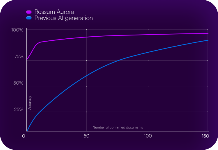 Rossum Aurora intelligent document processing logistics OCR
