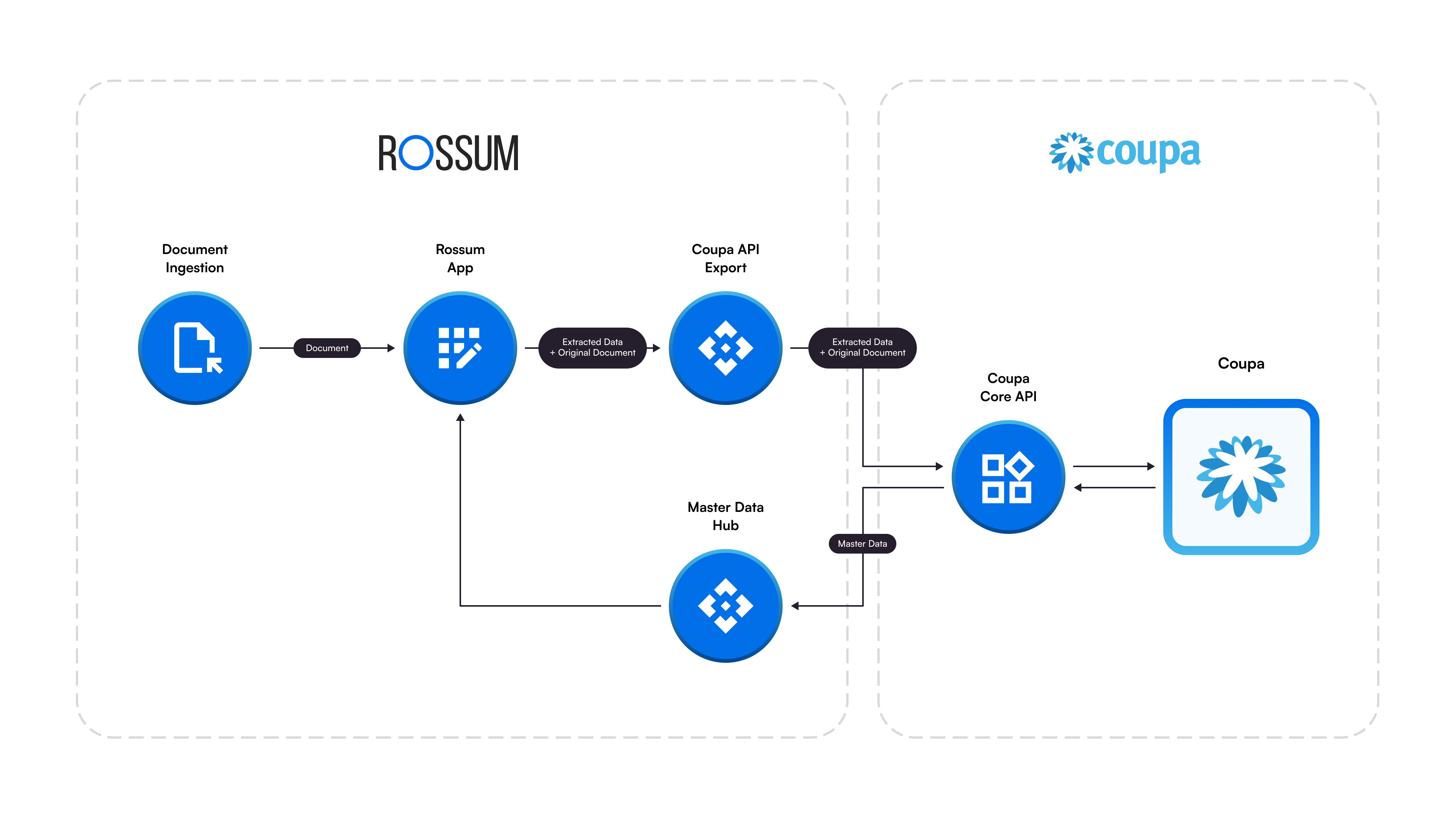 Coupa API integration architecture