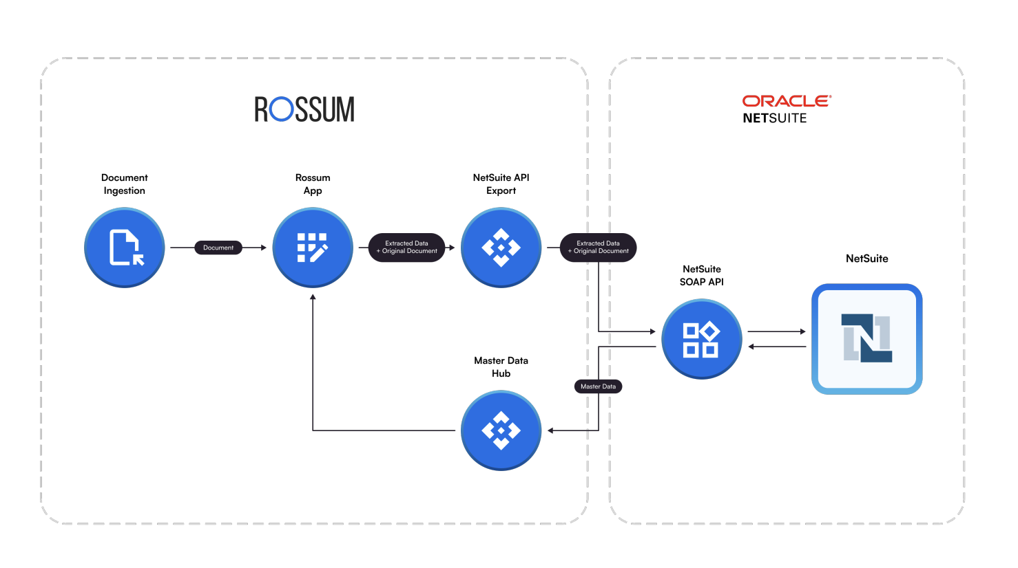 Infographic showing data flow between Rossum & NetSuite 