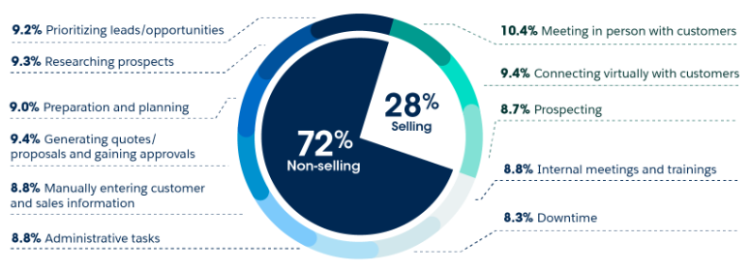 Laut Salesforce, verbringen Vertriebsmitarbeiter 28 % ihrer Zeit mit dem Verkauf.
