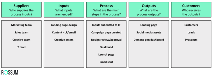 Marketing SIPOC-Diagramm, das den Prozess hinter der Erstellung und dem Start einer Landingpage zeigt. 