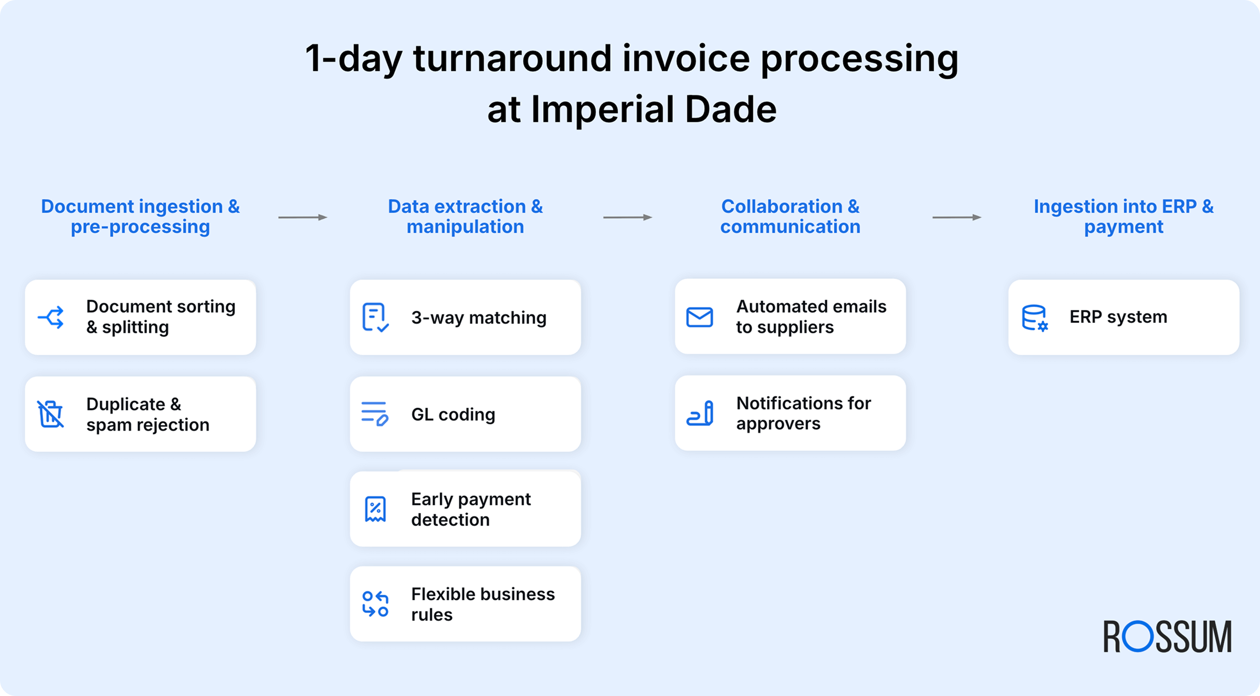 Imperial Dade solution diagram