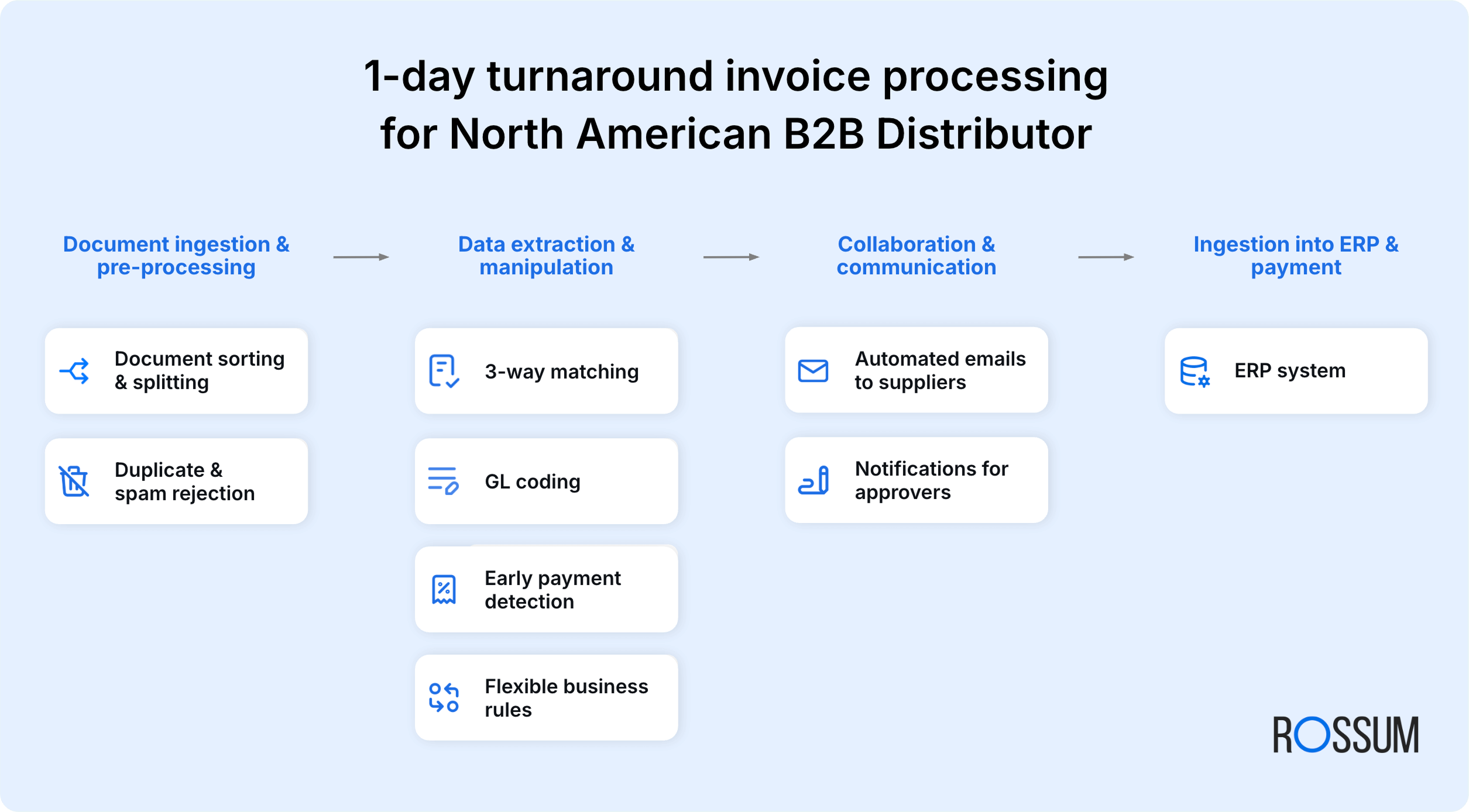 B2B distributor invoice processing diagram