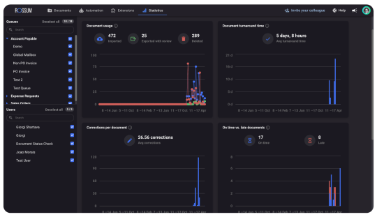 Usage Report dashboard example on Rossum's AI document processing platform.